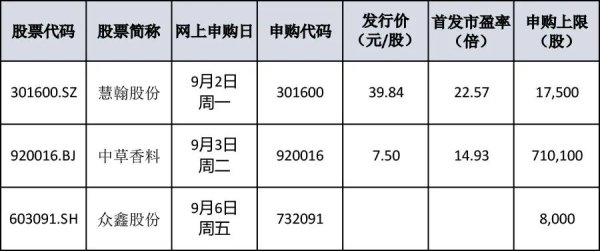 证配所官网浙江 本周有3只新股申购 比亚迪、宁德时代的一级供应商来了