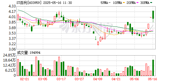 线上配资平台 ST百利连收4个涨停板
