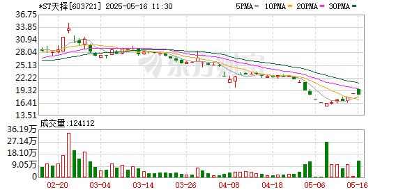 个股配资 *ST天择连收3个涨停板
